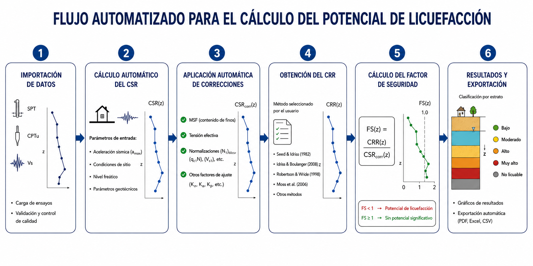 Flujo automatizado para el cálculo del potencial de licuefacción