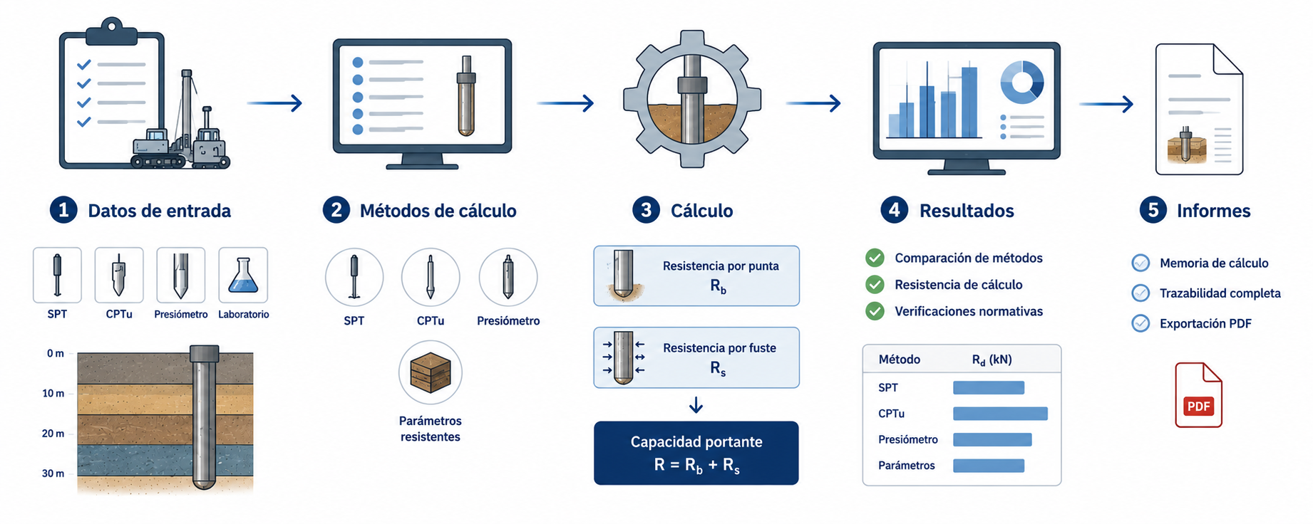 Flujo del proceso de cálculo de pilotes geotecnia